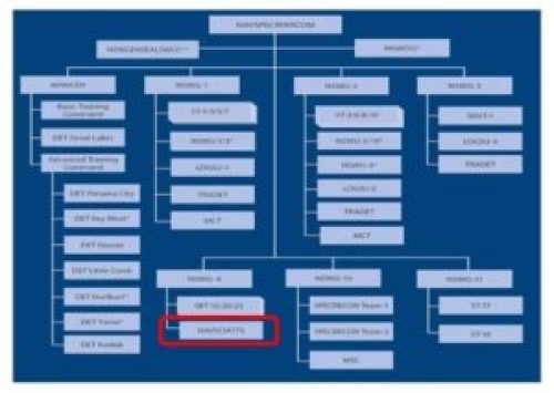 NAVSPECWARCOM organization chart highlighting NAVSCIATTS (USSOCOM 2018 Factbook, page 23).