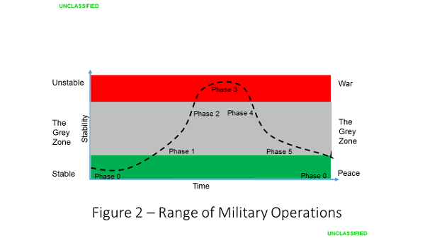 Figure 2 - Stabilization Environments - Charles Barham - Implementing the Stabilization Assistance Review