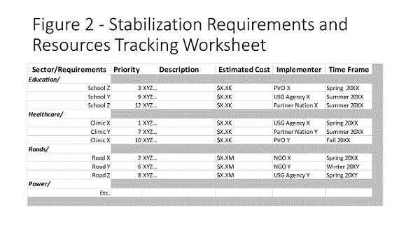 Stabilization Requirements and Resources Tracking Worksheet